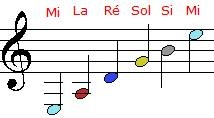 Points de repere cordes ouvertes