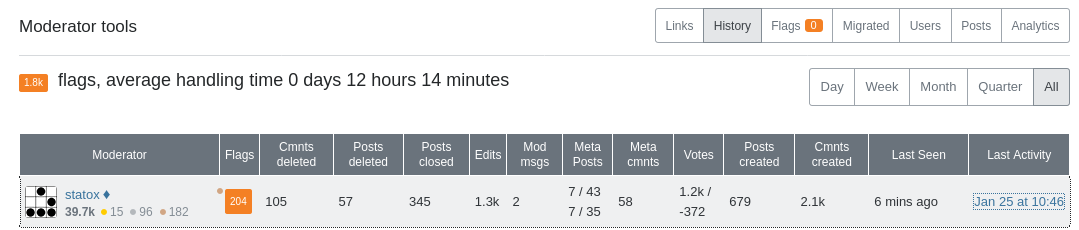 moderator dashboard